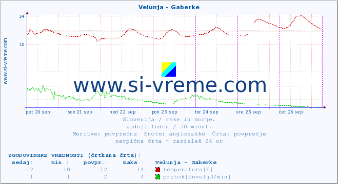 POVPREČJE :: Velunja - Gaberke :: temperatura | pretok | višina :: zadnji teden / 30 minut.