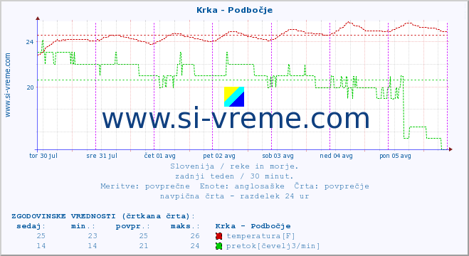 POVPREČJE :: Krka - Podbočje :: temperatura | pretok | višina :: zadnji teden / 30 minut.