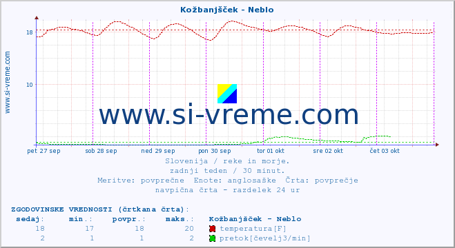 POVPREČJE :: Kožbanjšček - Neblo :: temperatura | pretok | višina :: zadnji teden / 30 minut.