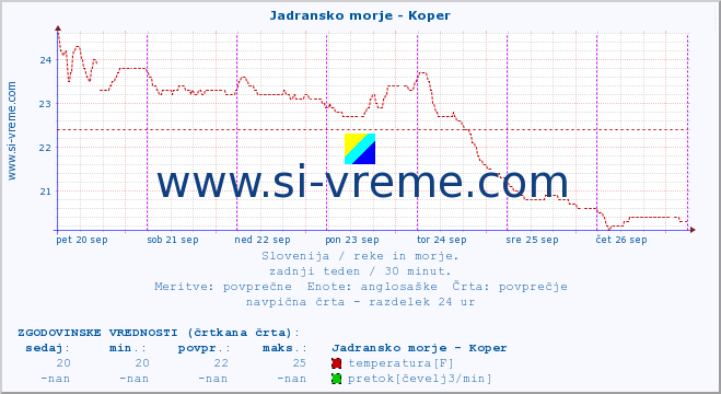 POVPREČJE :: Jadransko morje - Koper :: temperatura | pretok | višina :: zadnji teden / 30 minut.