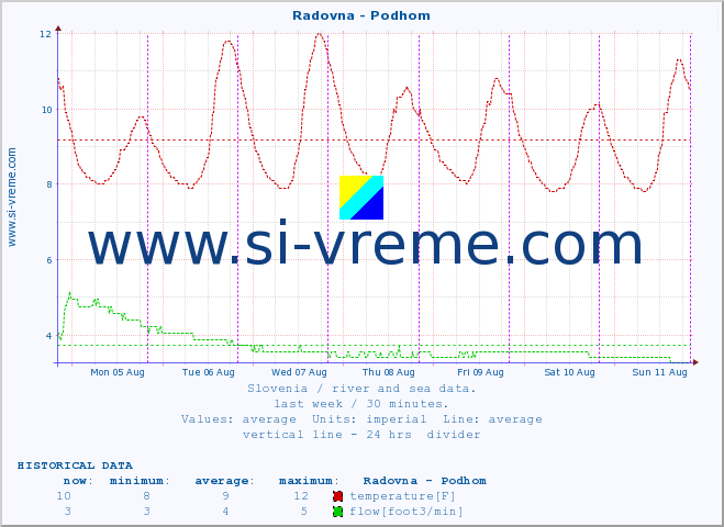  :: Radovna - Podhom :: temperature | flow | height :: last week / 30 minutes.