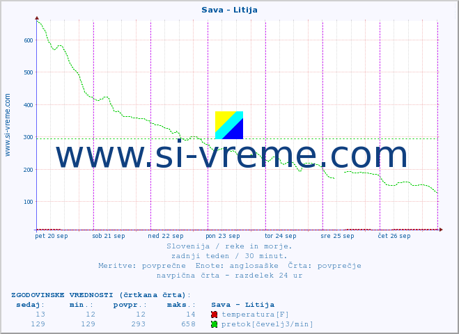 POVPREČJE :: Sava - Litija :: temperatura | pretok | višina :: zadnji teden / 30 minut.