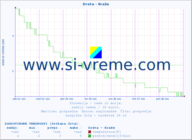 POVPREČJE :: Dreta - Kraše :: temperatura | pretok | višina :: zadnji teden / 30 minut.