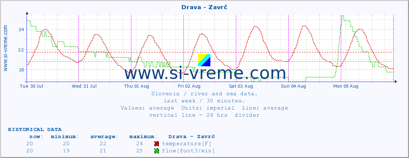  :: Drava - Zavrč :: temperature | flow | height :: last week / 30 minutes.