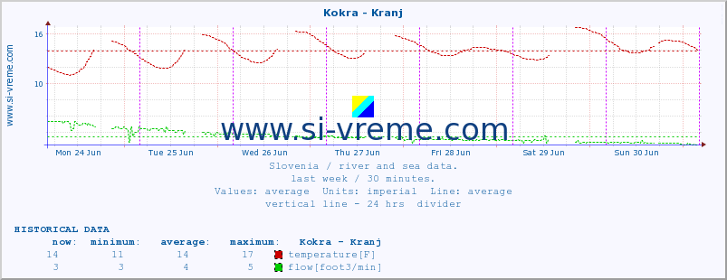  :: Kokra - Kranj :: temperature | flow | height :: last week / 30 minutes.