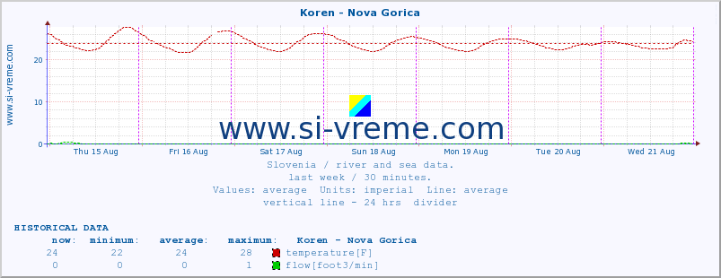  :: Koren - Nova Gorica :: temperature | flow | height :: last week / 30 minutes.