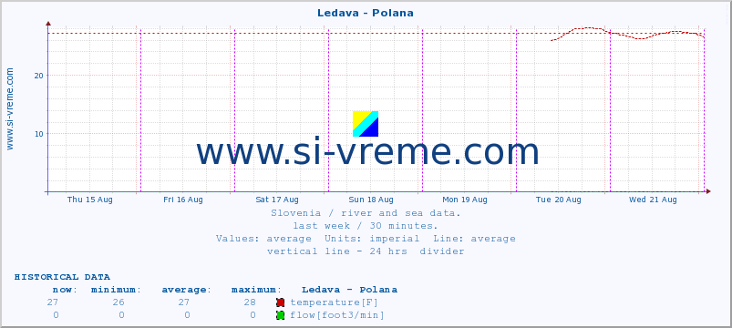  :: Ledava - Polana :: temperature | flow | height :: last week / 30 minutes.