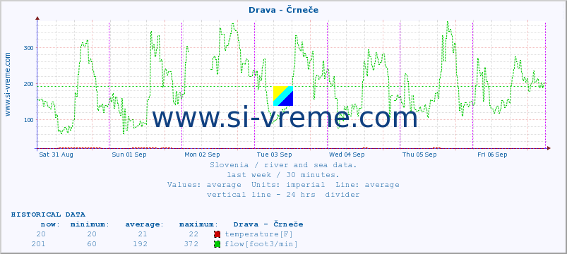  :: Drava - Črneče :: temperature | flow | height :: last week / 30 minutes.