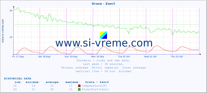  :: Drava - Zavrč :: temperature | flow | height :: last week / 30 minutes.