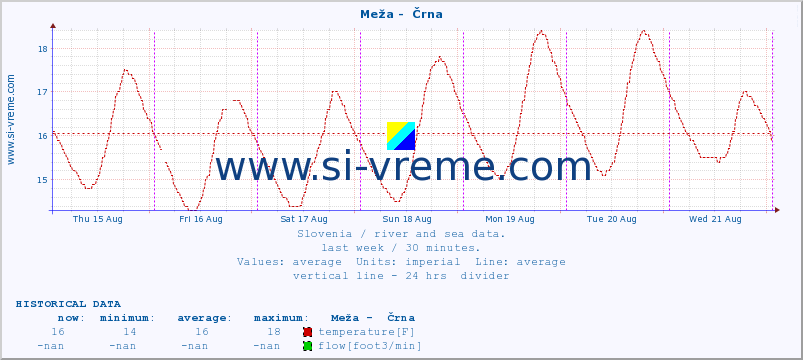  :: Meža -  Črna :: temperature | flow | height :: last week / 30 minutes.