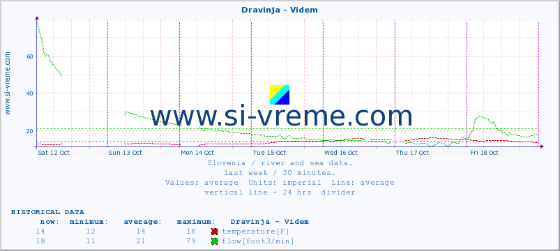  :: Dravinja - Videm :: temperature | flow | height :: last week / 30 minutes.