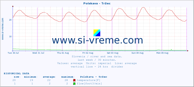  :: Polskava - Tržec :: temperature | flow | height :: last week / 30 minutes.