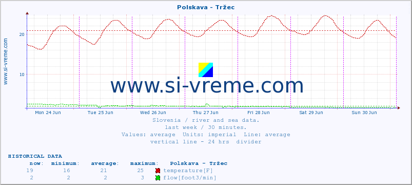  :: Polskava - Tržec :: temperature | flow | height :: last week / 30 minutes.
