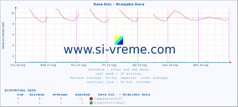  :: Sava Dol. - Kranjska Gora :: temperature | flow | height :: last week / 30 minutes.