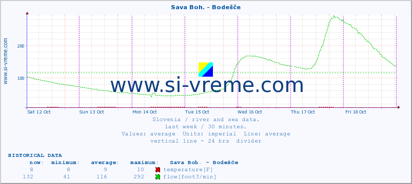  :: Sava Boh. - Bodešče :: temperature | flow | height :: last week / 30 minutes.