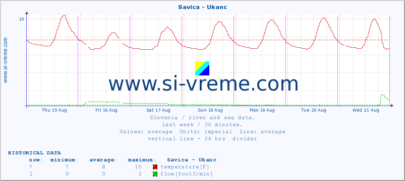  :: Savica - Ukanc :: temperature | flow | height :: last week / 30 minutes.