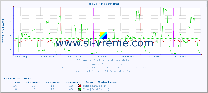  :: Sava - Radovljica :: temperature | flow | height :: last week / 30 minutes.