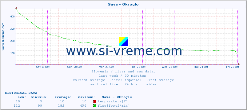  :: Sava - Okroglo :: temperature | flow | height :: last week / 30 minutes.