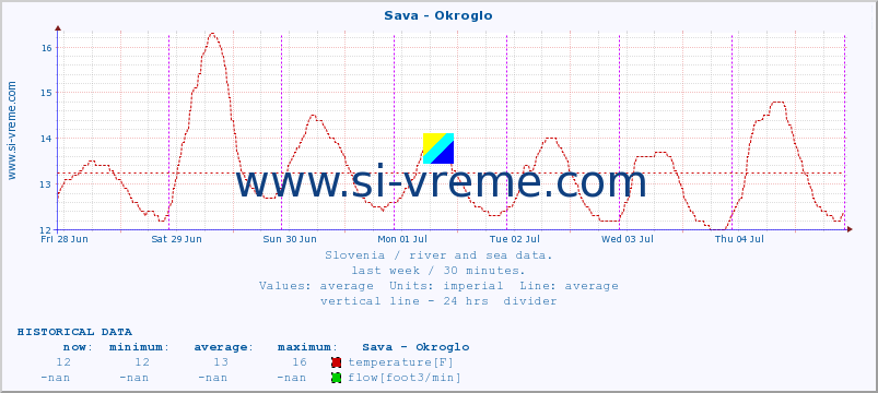  :: Sava - Okroglo :: temperature | flow | height :: last week / 30 minutes.
