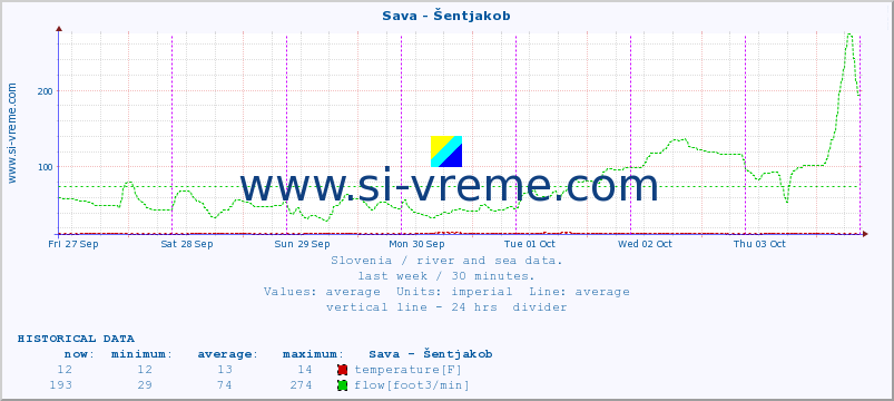  :: Sava - Šentjakob :: temperature | flow | height :: last week / 30 minutes.