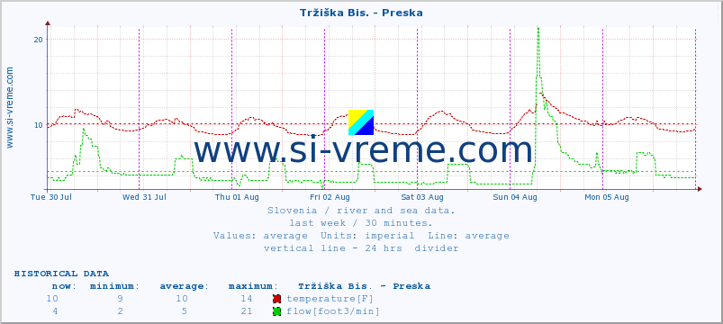  :: Tržiška Bis. - Preska :: temperature | flow | height :: last week / 30 minutes.
