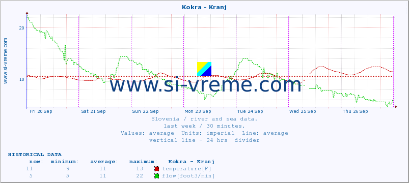  :: Kokra - Kranj :: temperature | flow | height :: last week / 30 minutes.