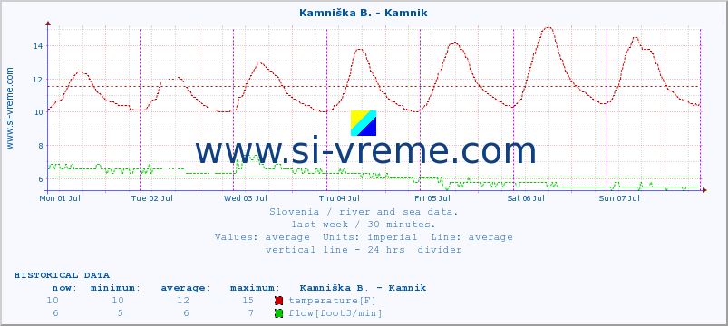  :: Kamniška B. - Kamnik :: temperature | flow | height :: last week / 30 minutes.