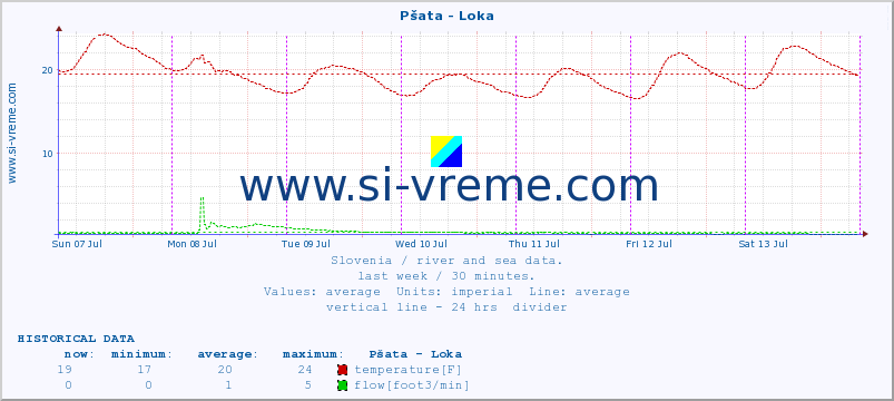 :: Pšata - Loka :: temperature | flow | height :: last week / 30 minutes.