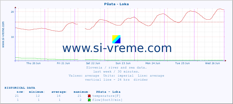  :: Pšata - Loka :: temperature | flow | height :: last week / 30 minutes.