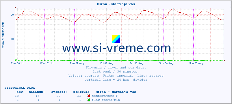  :: Mirna - Martinja vas :: temperature | flow | height :: last week / 30 minutes.