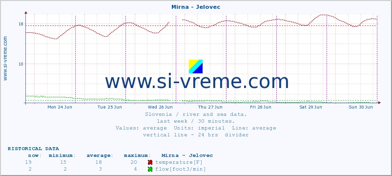  :: Mirna - Jelovec :: temperature | flow | height :: last week / 30 minutes.