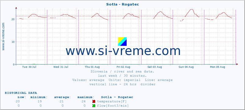  :: Sotla - Rogatec :: temperature | flow | height :: last week / 30 minutes.