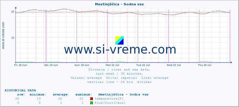  :: Mestinjščica - Sodna vas :: temperature | flow | height :: last week / 30 minutes.