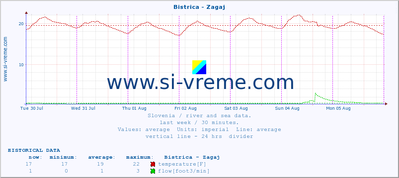  :: Bistrica - Zagaj :: temperature | flow | height :: last week / 30 minutes.