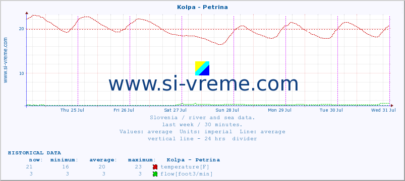  :: Kolpa - Petrina :: temperature | flow | height :: last week / 30 minutes.