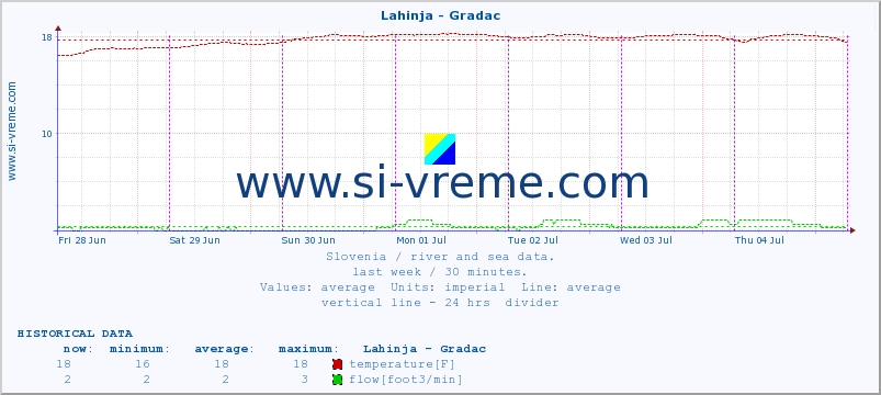  :: Lahinja - Gradac :: temperature | flow | height :: last week / 30 minutes.