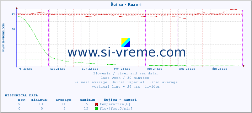  :: Šujica - Razori :: temperature | flow | height :: last week / 30 minutes.