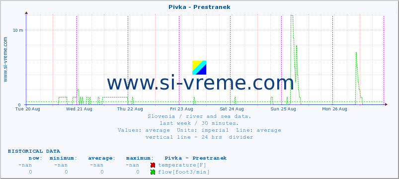  :: Pivka - Prestranek :: temperature | flow | height :: last week / 30 minutes.