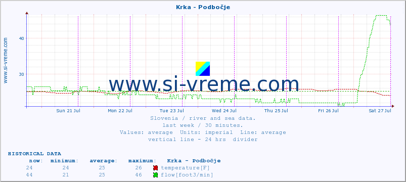  :: Krka - Podbočje :: temperature | flow | height :: last week / 30 minutes.