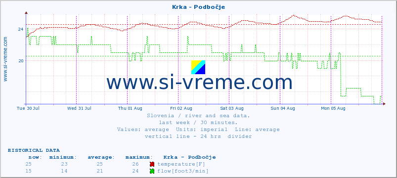  :: Krka - Podbočje :: temperature | flow | height :: last week / 30 minutes.