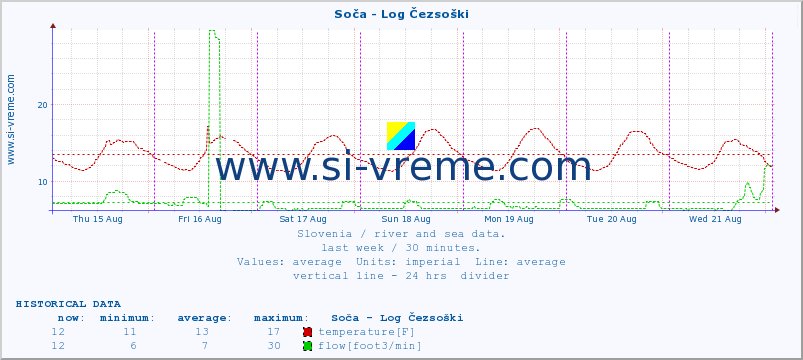  :: Soča - Log Čezsoški :: temperature | flow | height :: last week / 30 minutes.