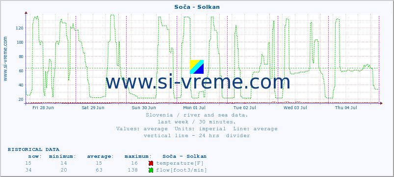  :: Soča - Solkan :: temperature | flow | height :: last week / 30 minutes.