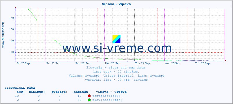  :: Vipava - Vipava :: temperature | flow | height :: last week / 30 minutes.