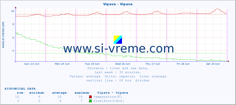  :: Vipava - Vipava :: temperature | flow | height :: last week / 30 minutes.