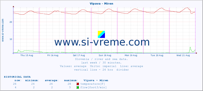  :: Vipava - Miren :: temperature | flow | height :: last week / 30 minutes.