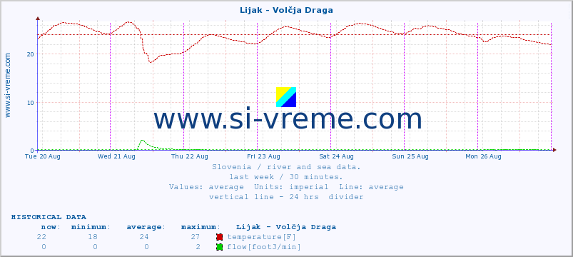  :: Lijak - Volčja Draga :: temperature | flow | height :: last week / 30 minutes.