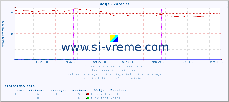  :: Molja - Zarečica :: temperature | flow | height :: last week / 30 minutes.