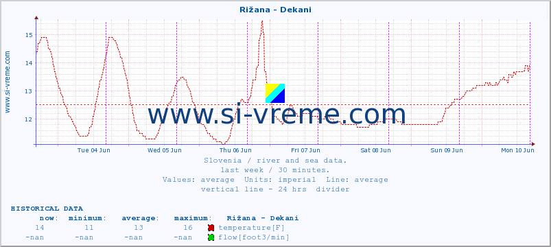  :: Rižana - Dekani :: temperature | flow | height :: last week / 30 minutes.