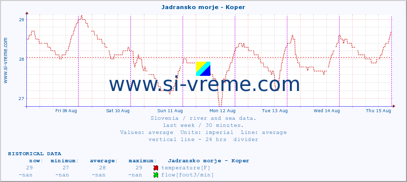  :: Jadransko morje - Koper :: temperature | flow | height :: last week / 30 minutes.