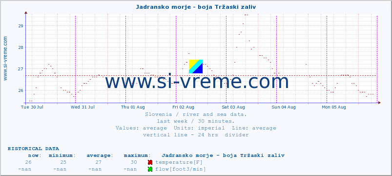  :: Jadransko morje - boja Tržaski zaliv :: temperature | flow | height :: last week / 30 minutes.